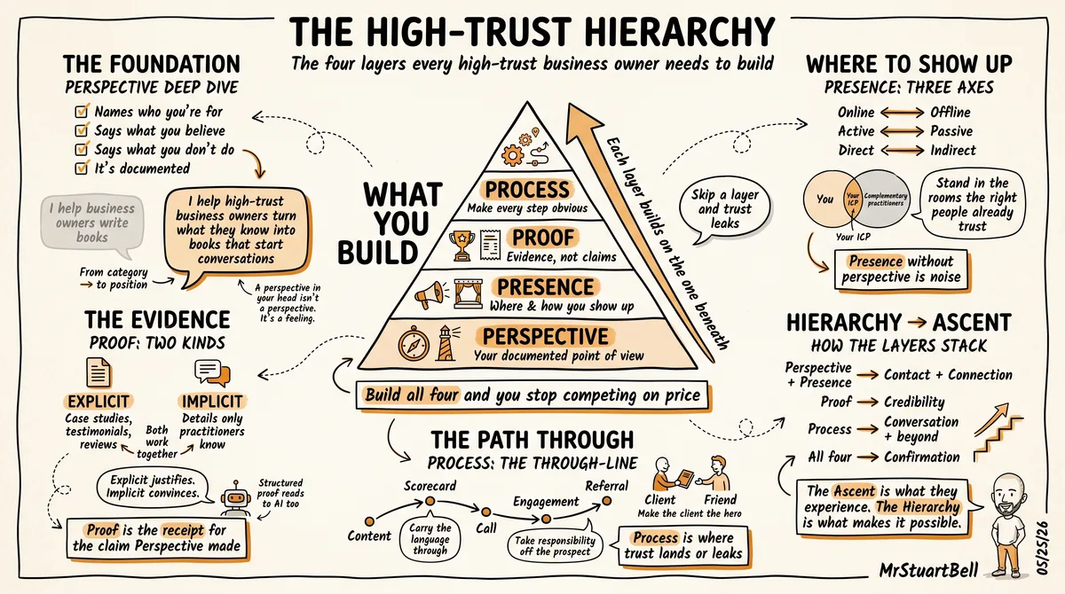 Visual sketchnote summarizing the High-Trust Hierarchy: the four layers (Perspective, Presence, Proof, Process), how they stack to the prospect's ascent, and the deep dive into each layer.