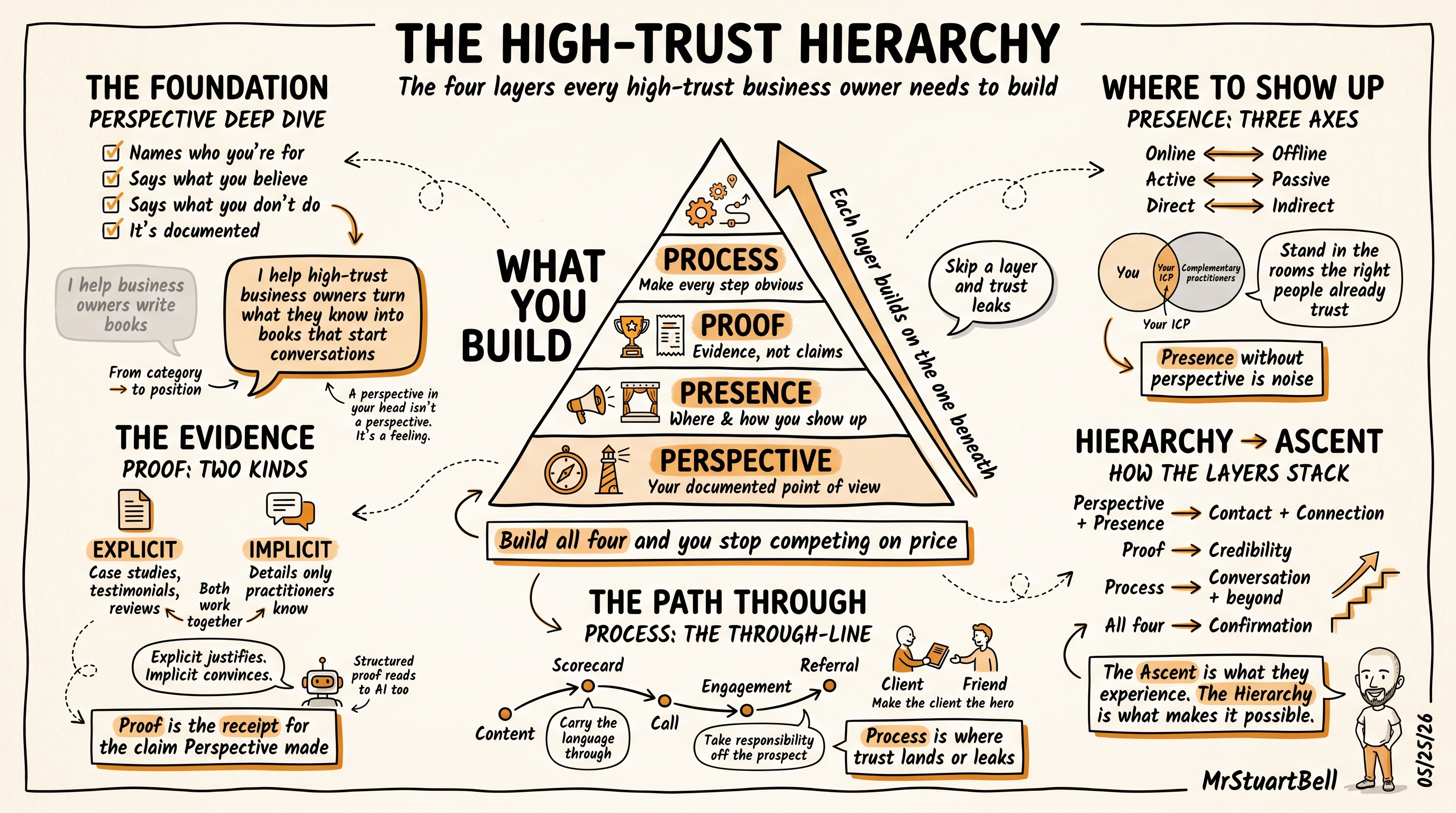 Visual sketchnote summarizing the High-Trust Hierarchy framework